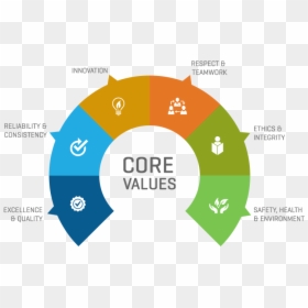 Core-values - Core Values In Pictures Png, Transparent Png - values png