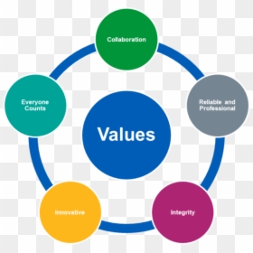 Values 5 - Framework Of E Commerce, HD Png Download - values png
