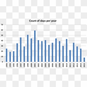 Chart Showing The Number Of Days Per Year Where At - Uk Weather For The Year, HD Png Download - wind gust png