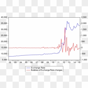 Exchange Rate And Bubbles - Plot, HD Png Download - share png image