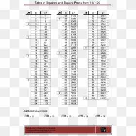 Square Root Number Chart Main Image - Square Root 10 To 100, HD Png Download - square root png