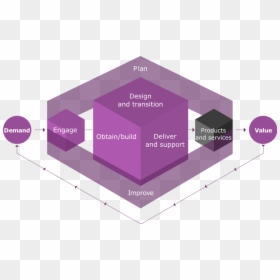 Itil 4 Service Value Chain, HD Png Download - cadena png