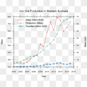 Iron Ore Production History Fmg, HD Png Download - iron ore png