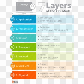 Osi Layer, HD Png Download - layer png