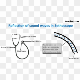 Reflection Of Sound Waves In Sethoscope - Application Of Reflection Of Sound Waves, HD Png Download - soundwaves png