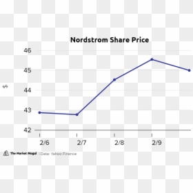 Nordstrom Share Price Close Tmmchart - Middle Eastern Melanin Index, HD Png Download - nordstrom png