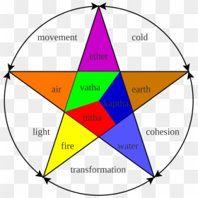 Five Tattvas - Principles Of Ayurveda, HD Png Download - dhamma chakra png
