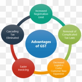 5 Ps Of Purposeful Rounding, HD Png Download - gst png