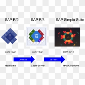 Evolution Of Sap - Nature And Importance Of Speech, HD Png Download - sap png