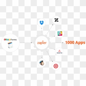 Zoho Forms Integrates With Zapier - Circle, HD Png Download - zapier logo png