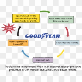 Create Flow In Lean, HD Png Download - goodyear png