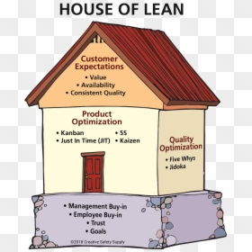 Lean Optimization Process, HD Png Download - lean.png