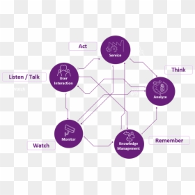 Five Senses Of Artificial Intelligence, HD Png Download - analyze png