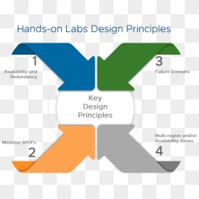 Hol Key Design Principles - Hpe Smart Fabric Orchestrator, HD Png Download - seemsgood png