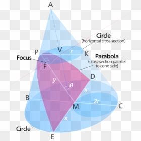 The Image Shows A Cone With A Parabola And A Circle - Parabola Cross Section Cone, HD Png Download - parabola png