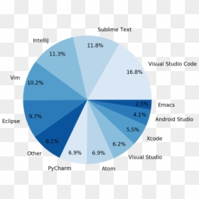 Editor Popularity Margin - Visual Studio Code Popularity, HD Png Download - lucky blue smith png
