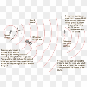 Diffraction Of Sound Waves And Light Waves, HD Png Download - sound waves png