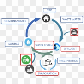 Efficient Use Of Water, HD Png Download - water circle png