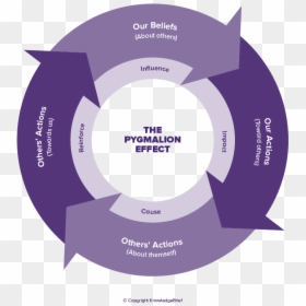 Pygmalion Effect Examples, HD Png Download - purple effect png