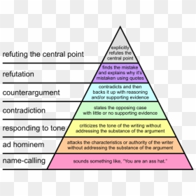 640px-graham%27s Hierarchy Of Disagreeme - Graham's Hierarchy Of Disagreement, HD Png Download - ajit pai face png