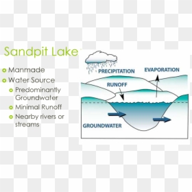 Sandpit Lake Graphic - Source Of Water, HD Png Download - lake water png