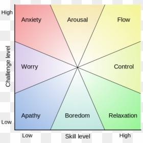 Mihaly Csikszentmihalyi Flow Model - Flow In The Workplace Chart, HD Png Download - groucho marx glasses png
