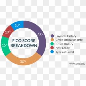 My Fico Score Calculated, HD Png Download - credit score png