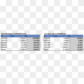 Credit Score And Interest Rate Chart, HD Png Download - credit score png