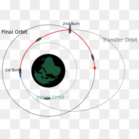 Orbital Two-impulse Transfer - Circle, HD Png Download - orbit png