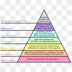 Argument Pyramid, HD Png Download - computer programming png