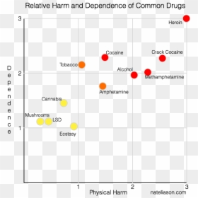 Drugs Addiction Chart, HD Png Download - cocaine png