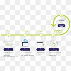 Plan - Develop - Support - Globalization , Png Download - Development Internationalization Workflow, Transparent Png - globalization png