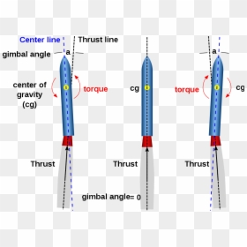 Change Direction Of Rocket, HD Png Download - rocket vector png