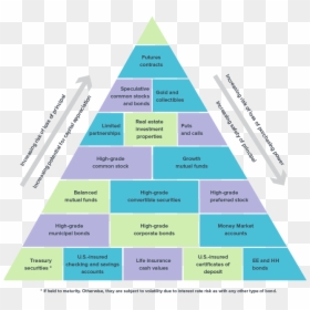 Risk Reward Investment Pyramid, HD Png Download - return on investment png