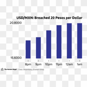 Breached 20 Pesos Per Dollar Usdmxn Tmmchart - Plot, HD Png Download - pesos png