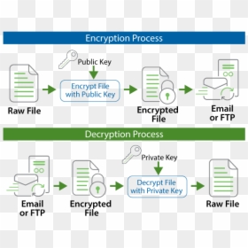 Open Pgp Encryption Example - Pgp Encryption Diagram, HD Png Download - encryption png