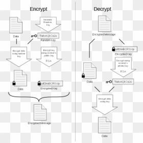 Pgp Encryption, HD Png Download - encryption png