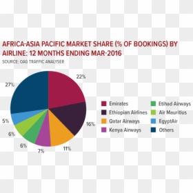 Transparent Fly Emirates Png - Market Share Of Emirates Airlines, Png Download - fly emirates png