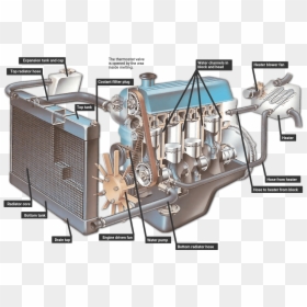 How The Coolant Circulates - Engine Cooling System, HD Png Download - radiator png