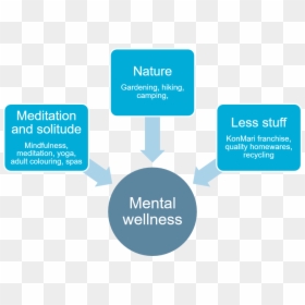 Mental Wellness Visual - Mental Illnesses Market, HD Png Download - mental illness png