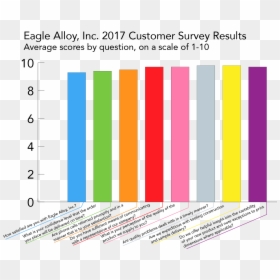 Survey Results Scale 1 10, HD Png Download - satisfied customer png
