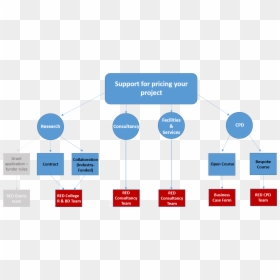 Pricing Policy Flowchart - Flowchart Png, Transparent Png - policy png