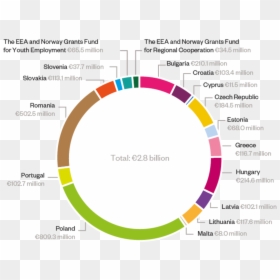 A Pie Chart Illustrating The Total Eea And Norway Grants - Husqvarna Diamond Blade, HD Png Download - norway png