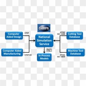 National Simulation Service Inputs - Skunk Works, HD Png Download - darpa logo png