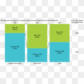 100% Stacked Bar Chart Of Unpaid Care Work And Paid - Chart Gender At Work, HD Png Download - gap png
