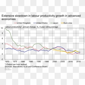 Extensive Slowdown In Labour Productivity Growth In - Labour Productivity Growth, HD Png Download - productivity png