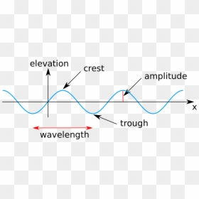 Label A Wave - Properties Of Waves, HD Png Download - wavelength png