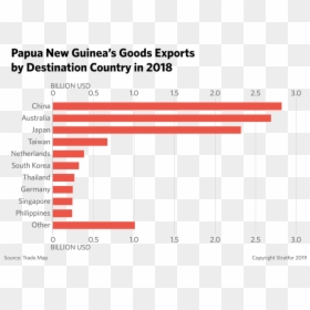 Papua New Guinea Trade 2019, HD Png Download - number 15 png