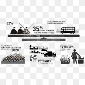 Landfill Problem In Hong Kong, HD Png Download - wasted png