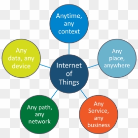 The Top 10 Trends In The Internet Of Things In - Internet Of Things Iot Trends, HD Png Download - internet of things png
